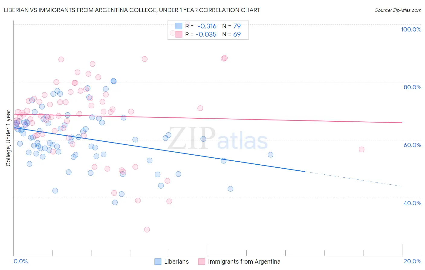 Liberian vs Immigrants from Argentina College, Under 1 year
