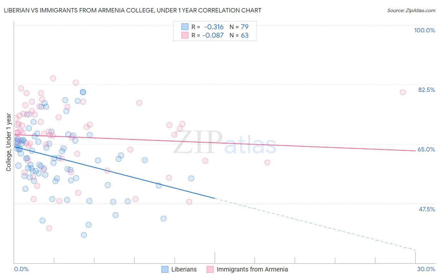 Liberian vs Immigrants from Armenia College, Under 1 year