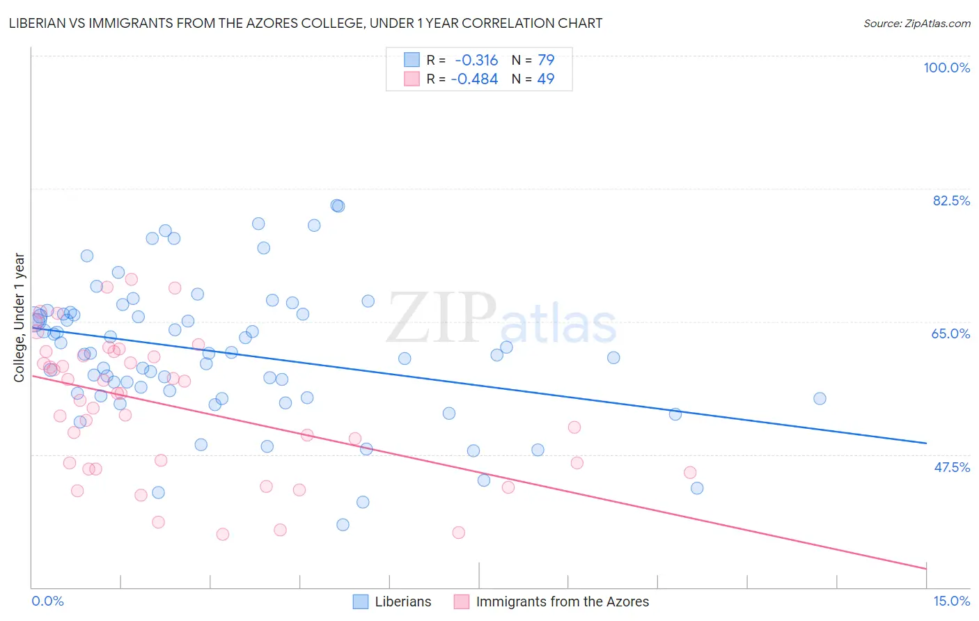 Liberian vs Immigrants from the Azores College, Under 1 year