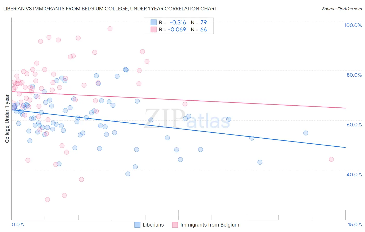 Liberian vs Immigrants from Belgium College, Under 1 year