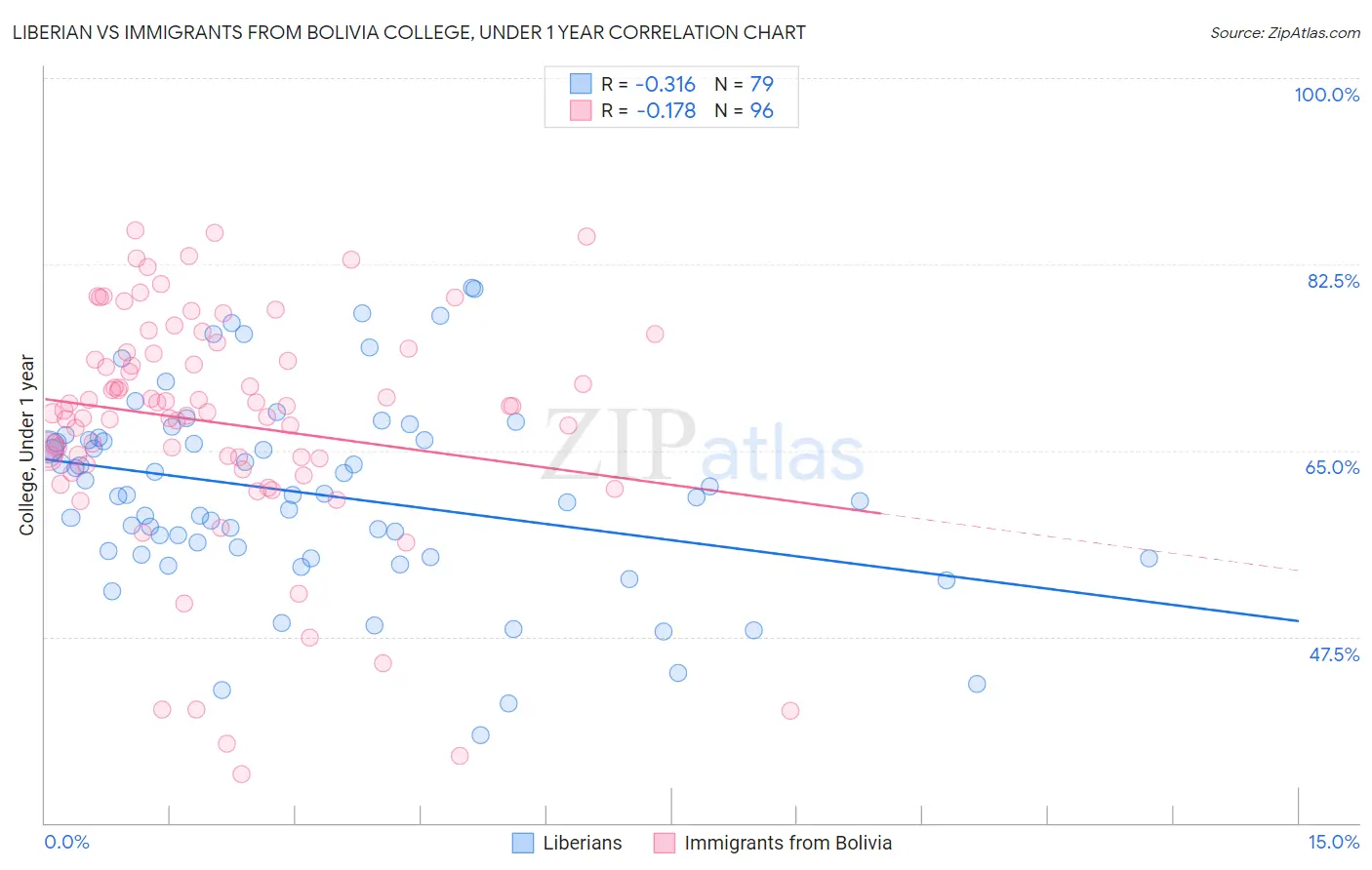 Liberian vs Immigrants from Bolivia College, Under 1 year