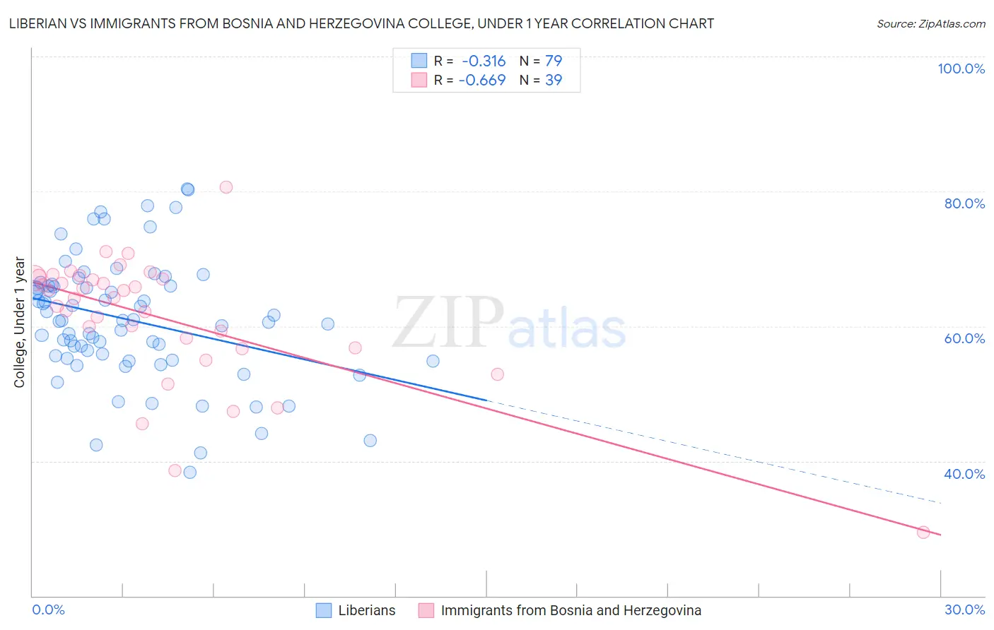 Liberian vs Immigrants from Bosnia and Herzegovina College, Under 1 year