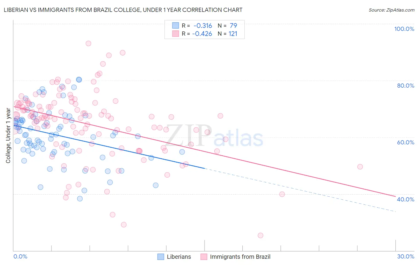 Liberian vs Immigrants from Brazil College, Under 1 year