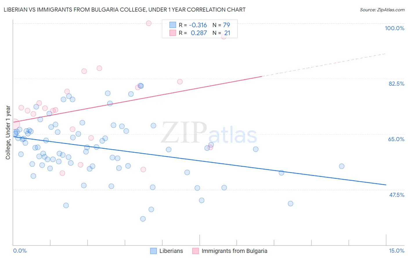 Liberian vs Immigrants from Bulgaria College, Under 1 year