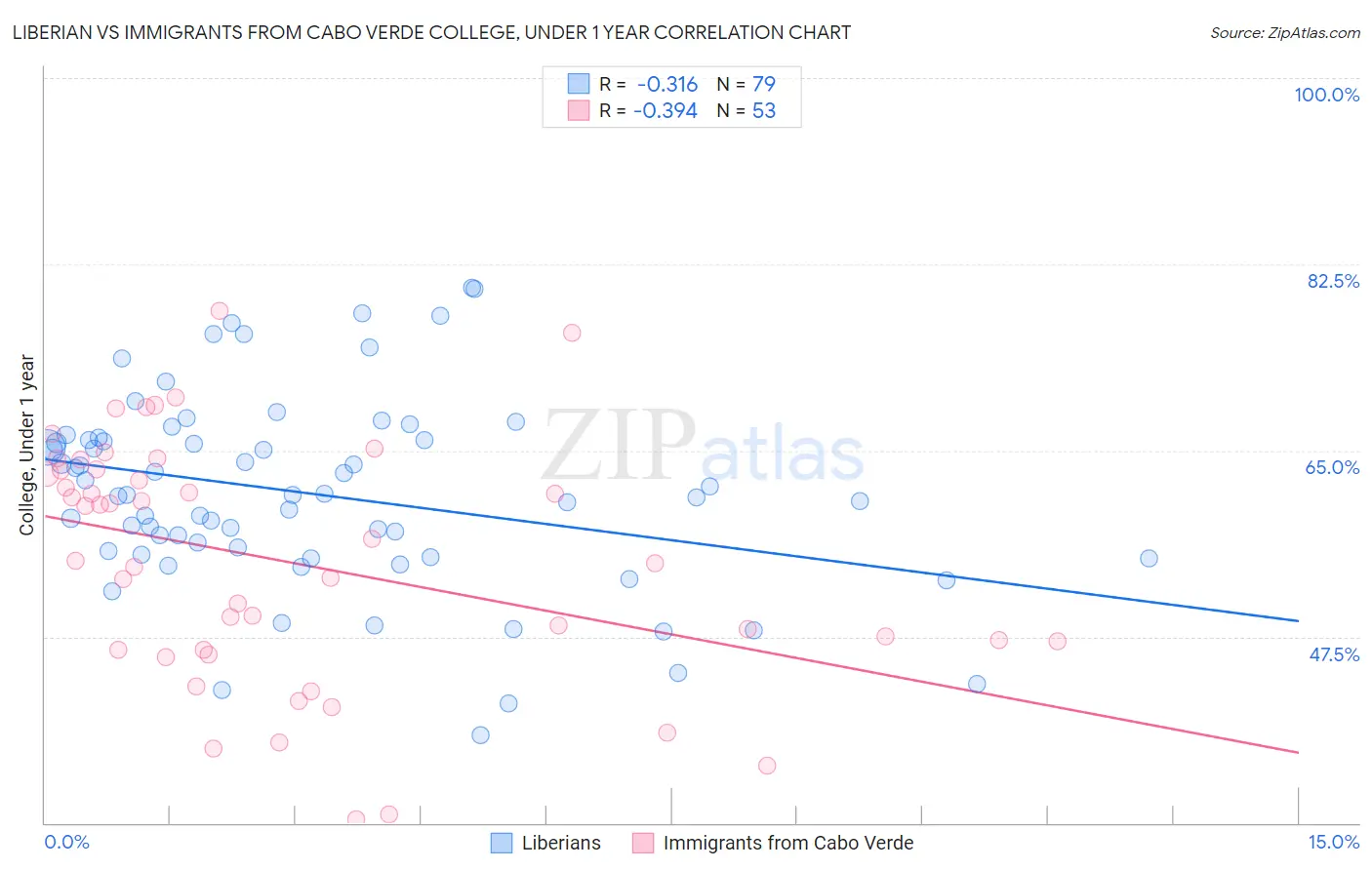 Liberian vs Immigrants from Cabo Verde College, Under 1 year