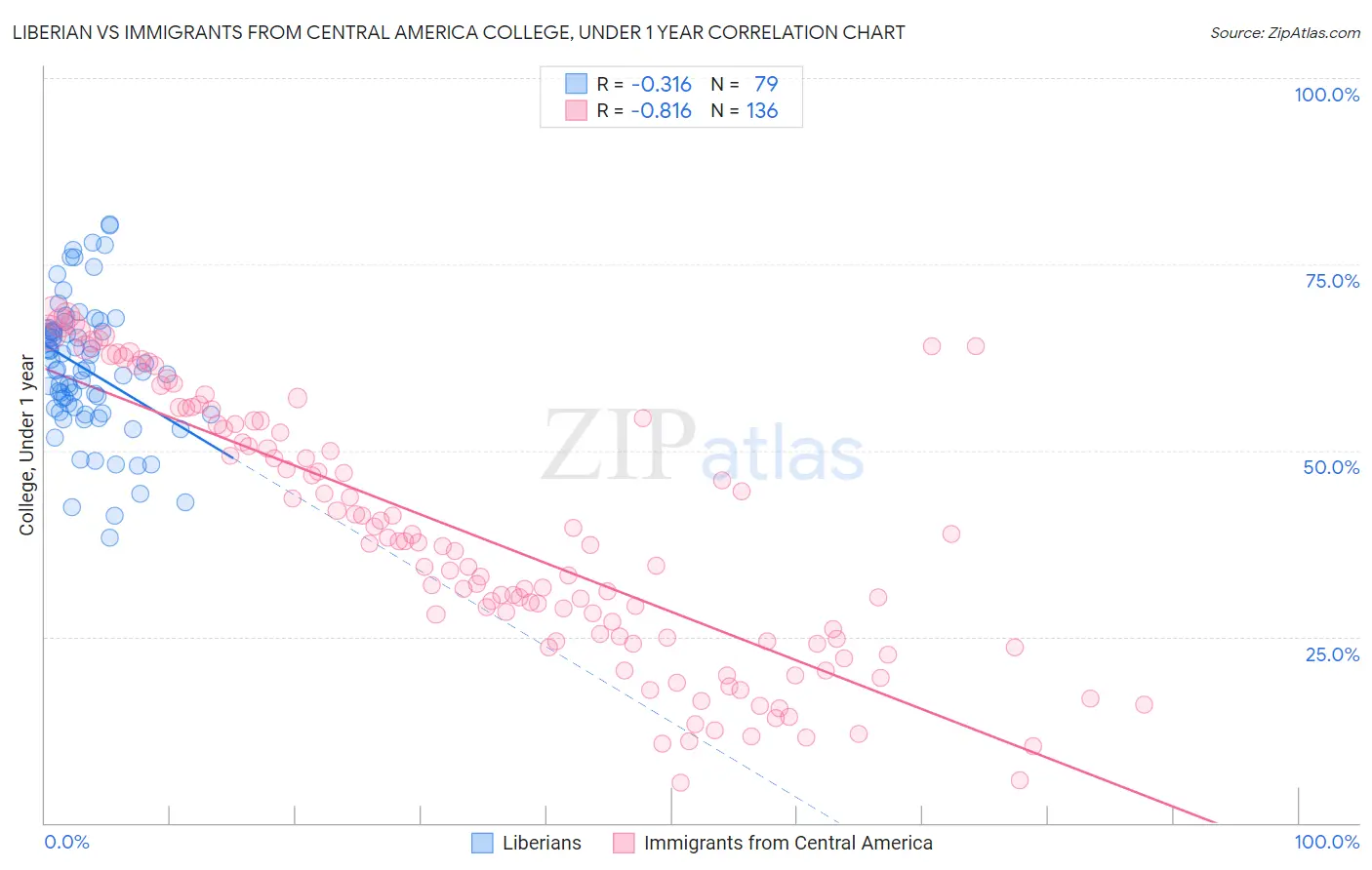 Liberian vs Immigrants from Central America College, Under 1 year