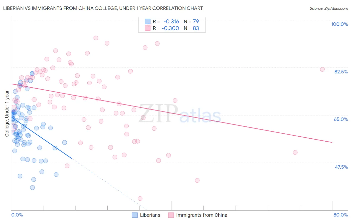 Liberian vs Immigrants from China College, Under 1 year
