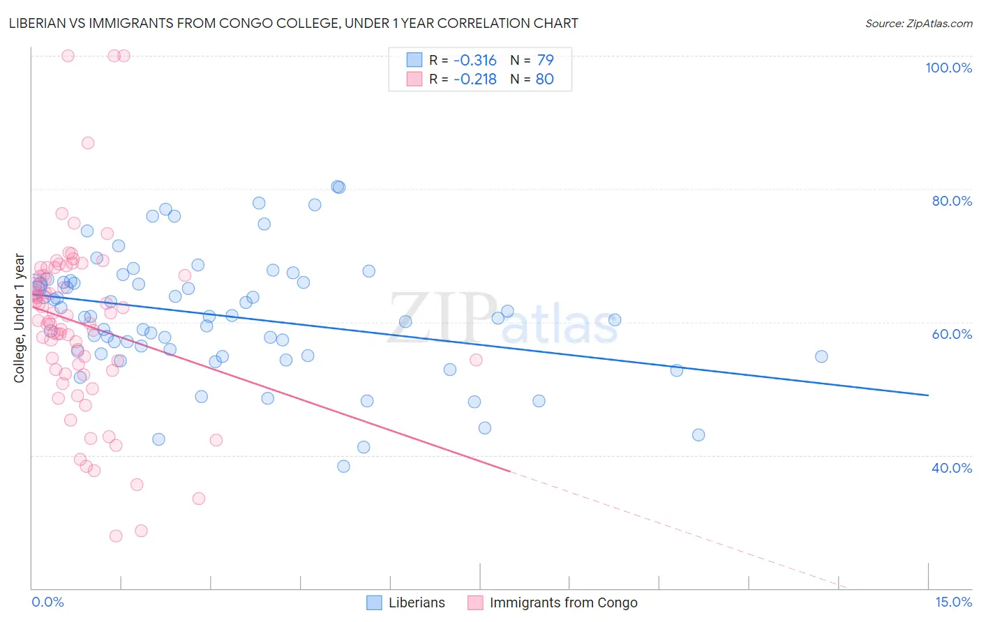 Liberian vs Immigrants from Congo College, Under 1 year