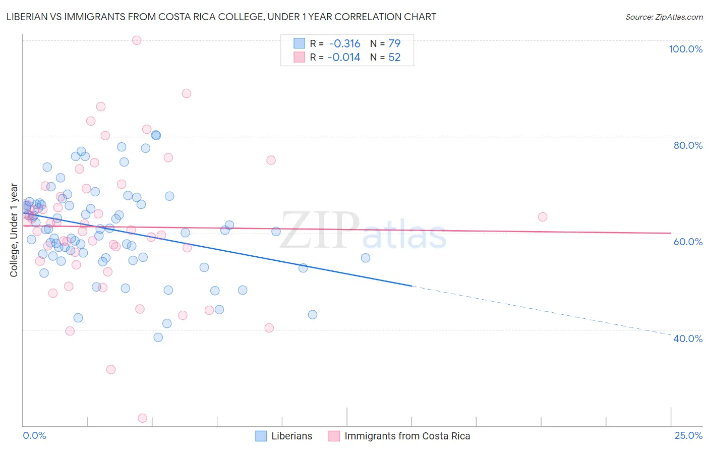 Liberian vs Immigrants from Costa Rica College, Under 1 year