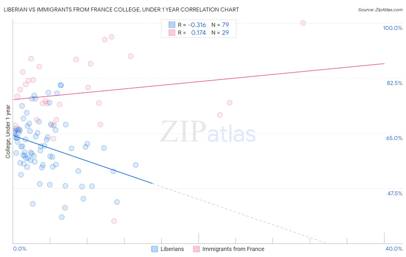 Liberian vs Immigrants from France College, Under 1 year