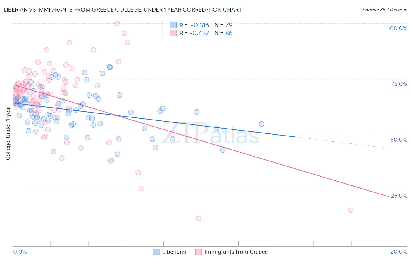 Liberian vs Immigrants from Greece College, Under 1 year