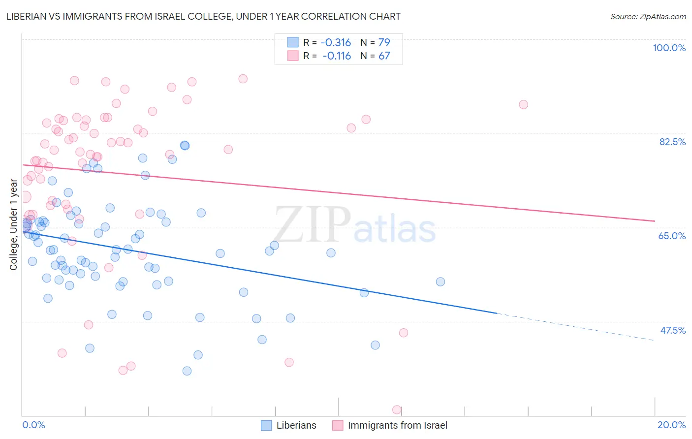 Liberian vs Immigrants from Israel College, Under 1 year