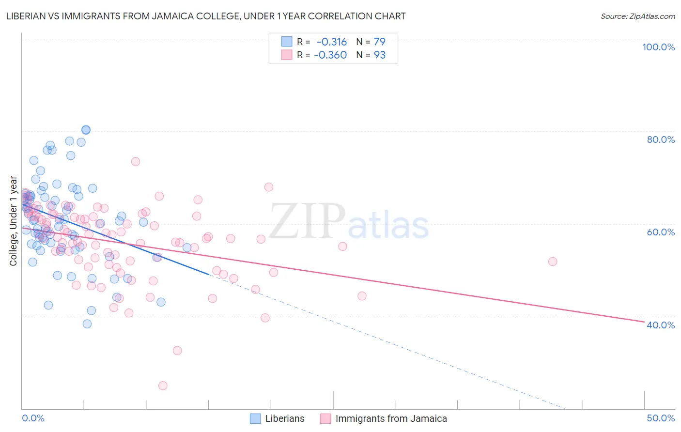 Liberian vs Immigrants from Jamaica College, Under 1 year