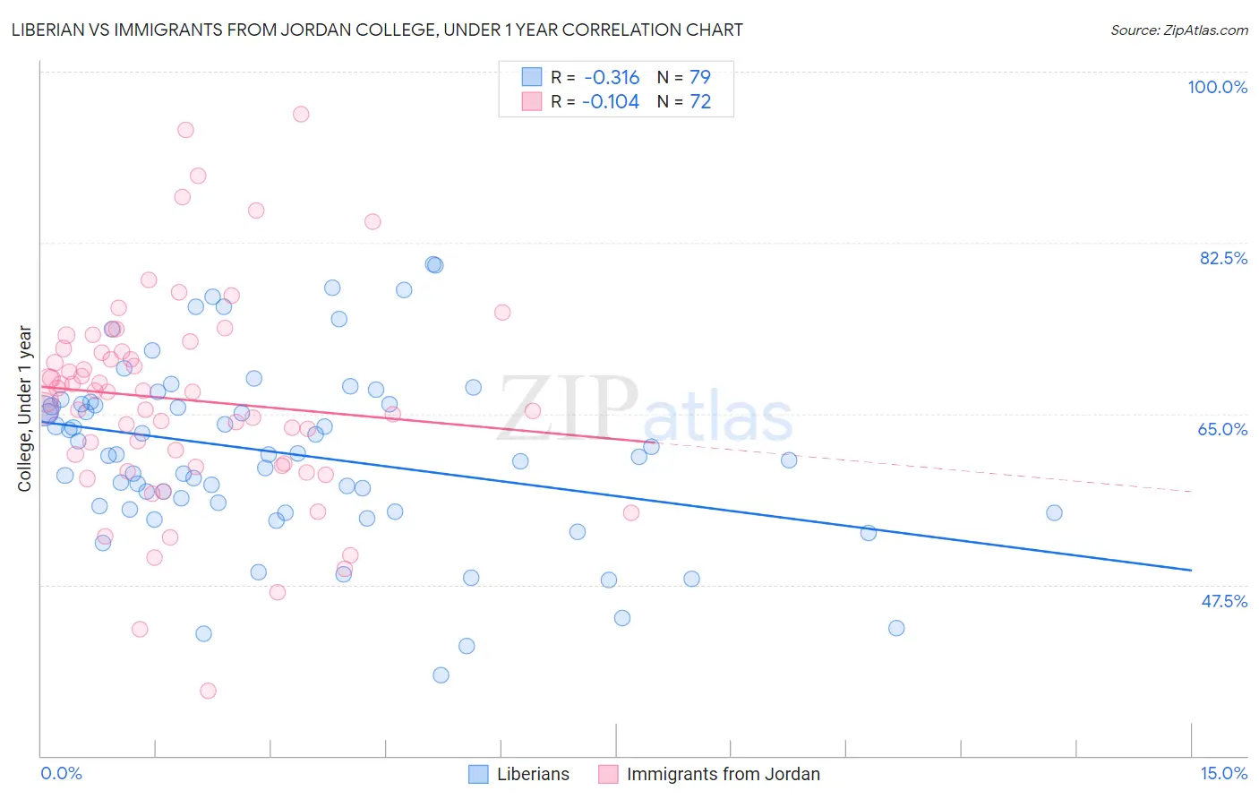 Liberian vs Immigrants from Jordan College, Under 1 year
