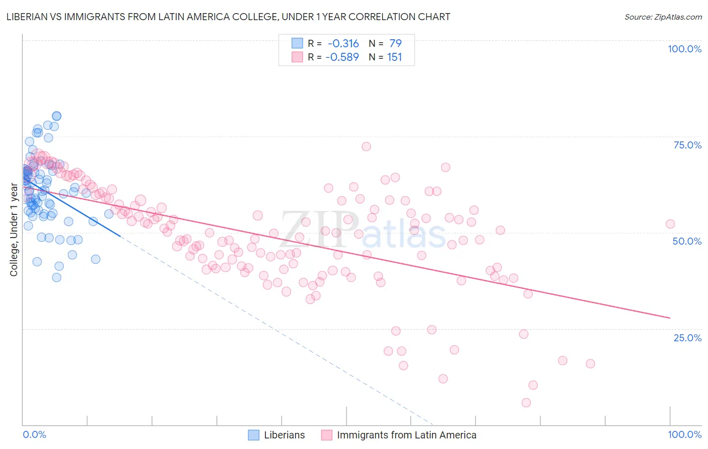 Liberian vs Immigrants from Latin America College, Under 1 year