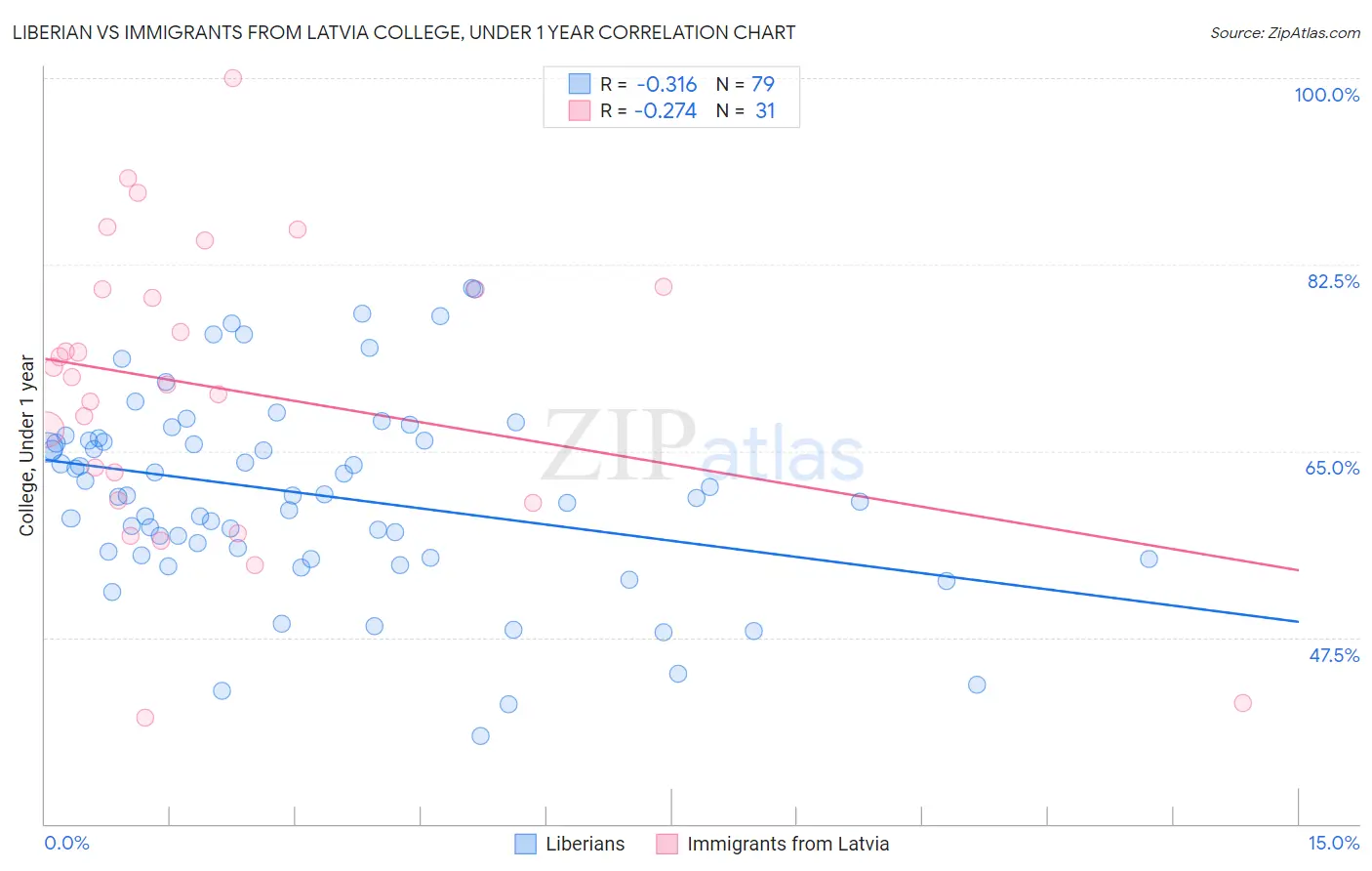 Liberian vs Immigrants from Latvia College, Under 1 year