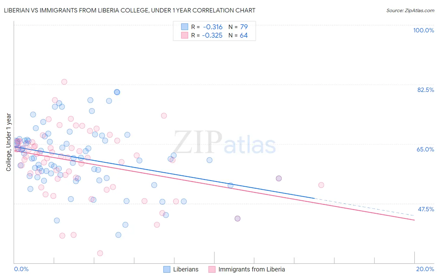 Liberian vs Immigrants from Liberia College, Under 1 year