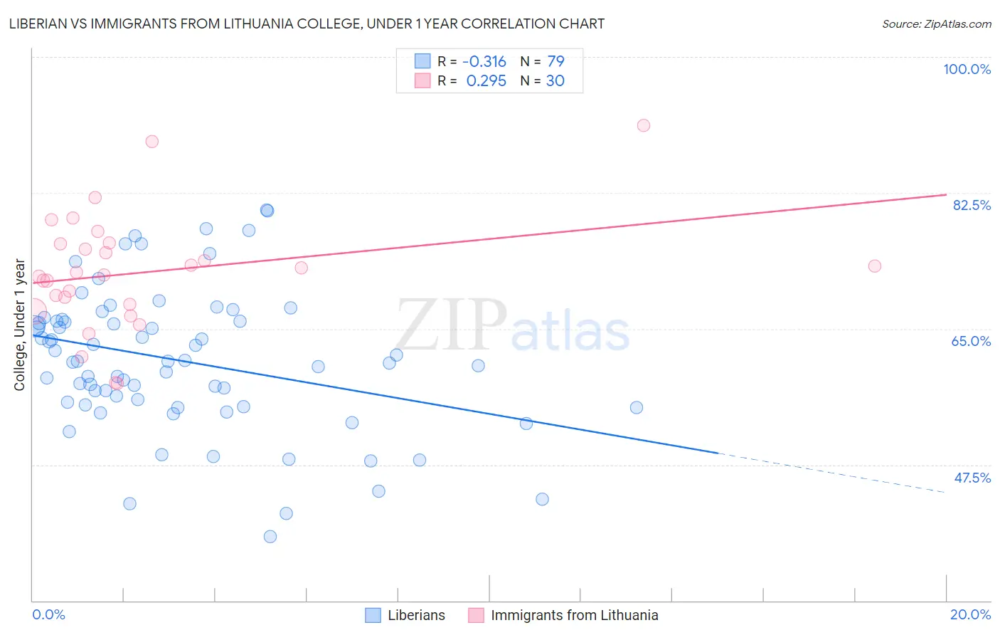 Liberian vs Immigrants from Lithuania College, Under 1 year