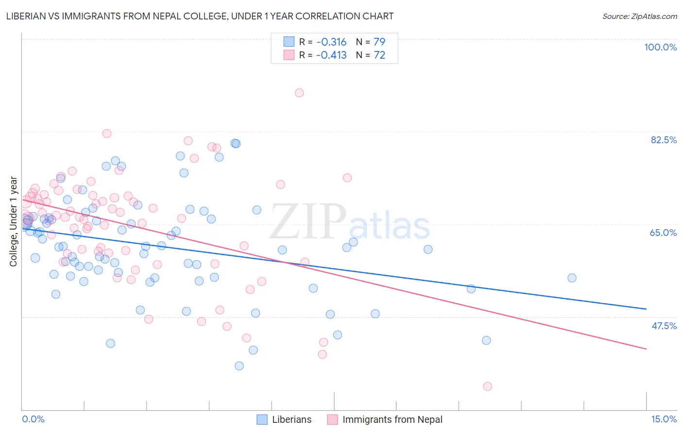 Liberian vs Immigrants from Nepal College, Under 1 year