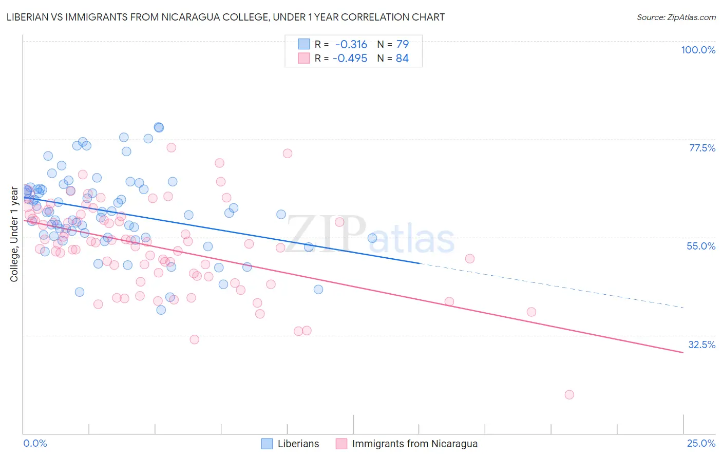 Liberian vs Immigrants from Nicaragua College, Under 1 year