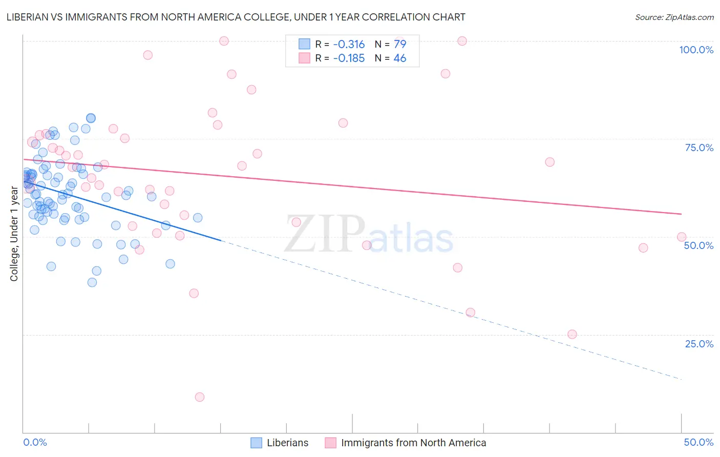 Liberian vs Immigrants from North America College, Under 1 year