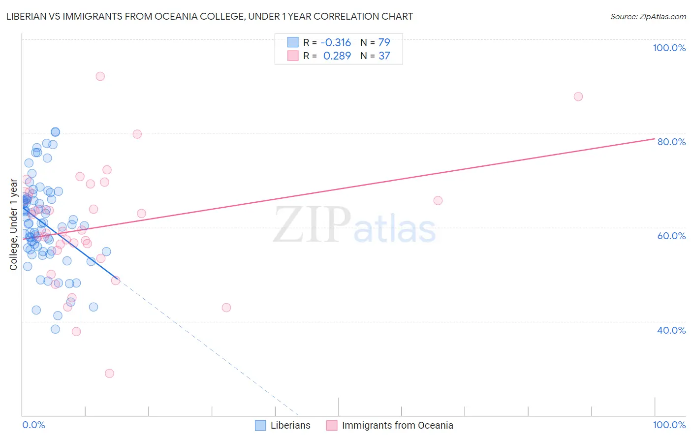 Liberian vs Immigrants from Oceania College, Under 1 year