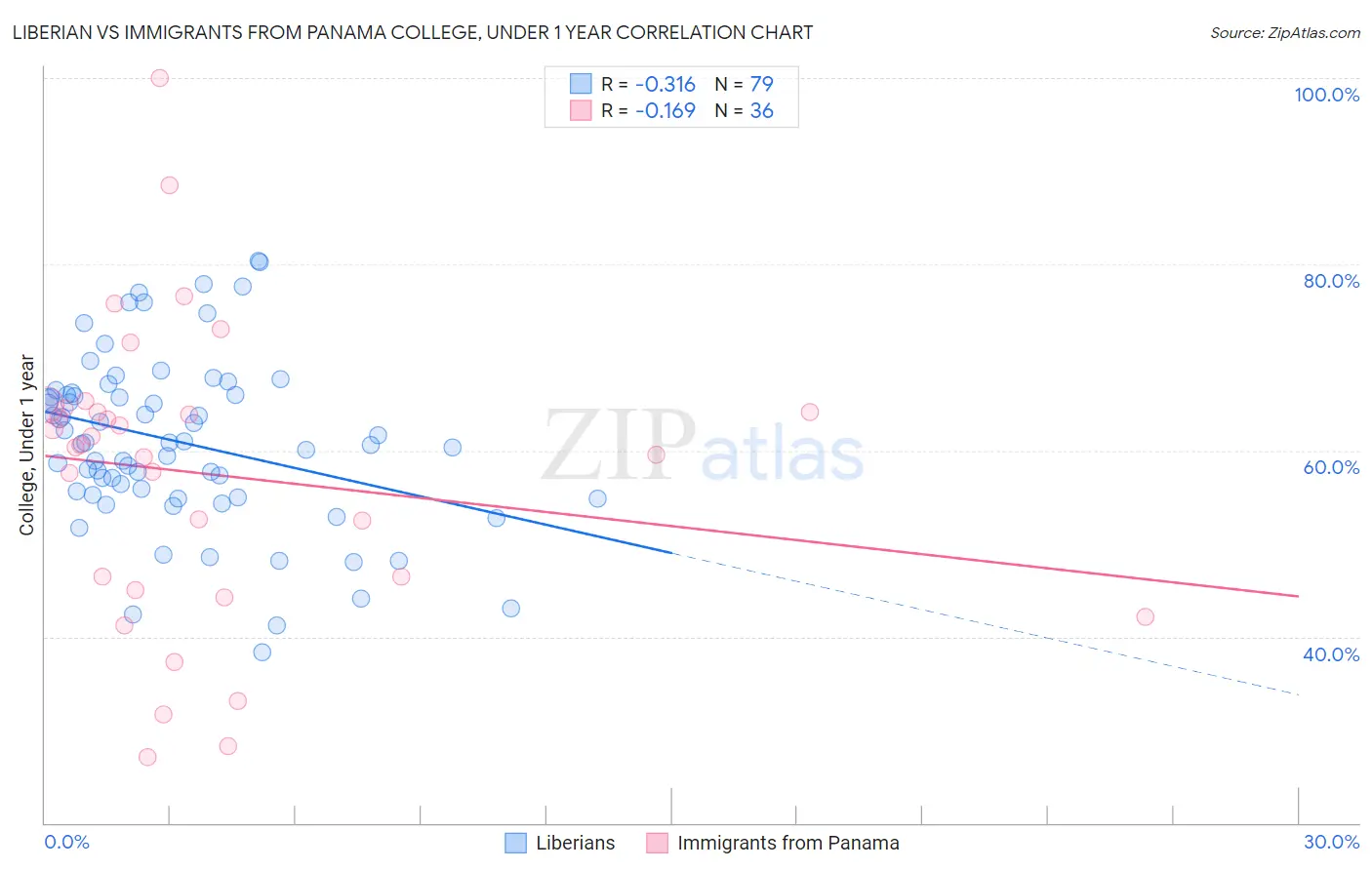 Liberian vs Immigrants from Panama College, Under 1 year