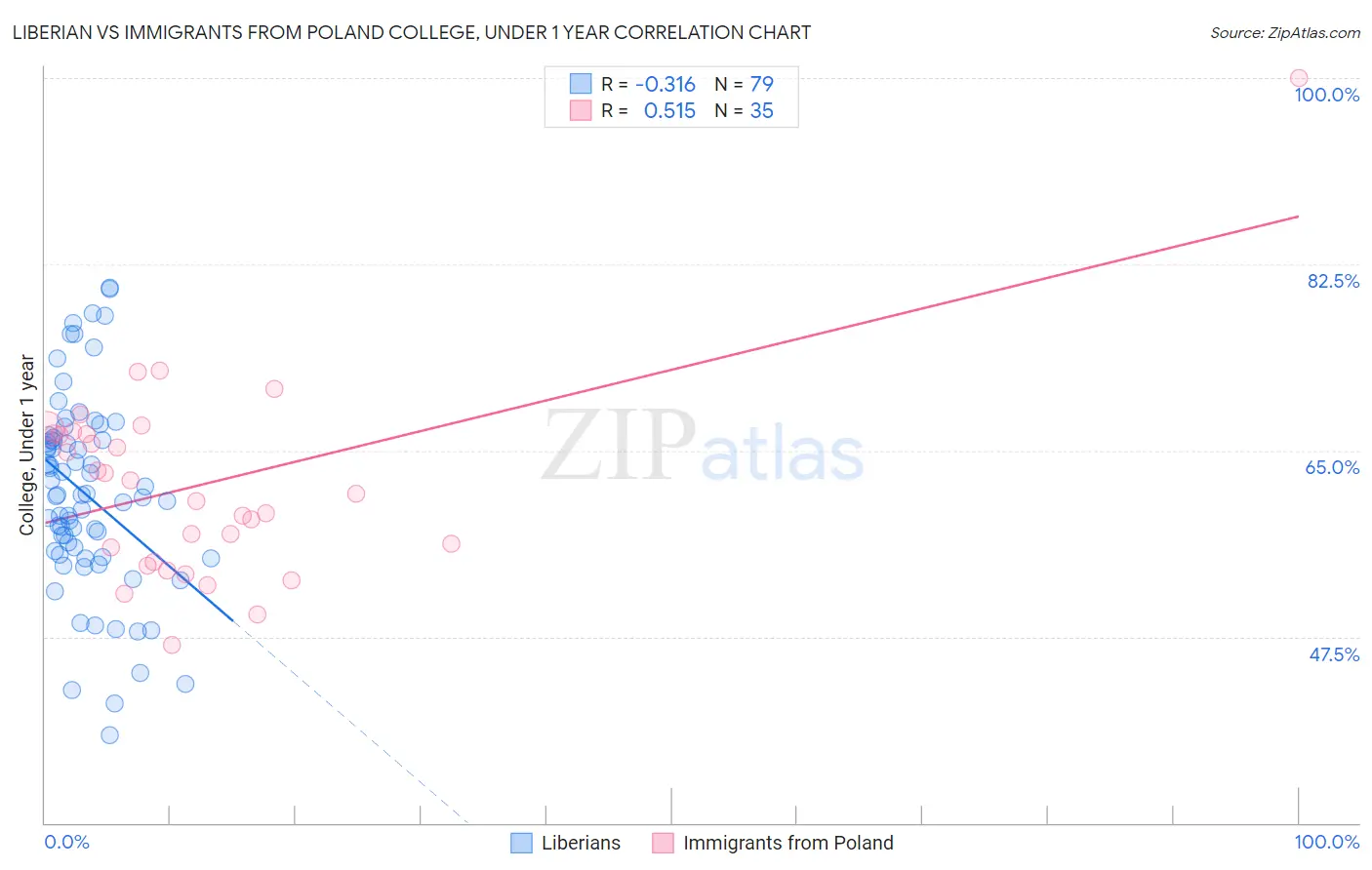 Liberian vs Immigrants from Poland College, Under 1 year