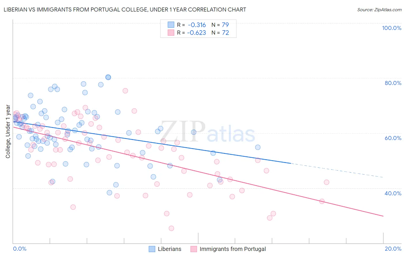 Liberian vs Immigrants from Portugal College, Under 1 year