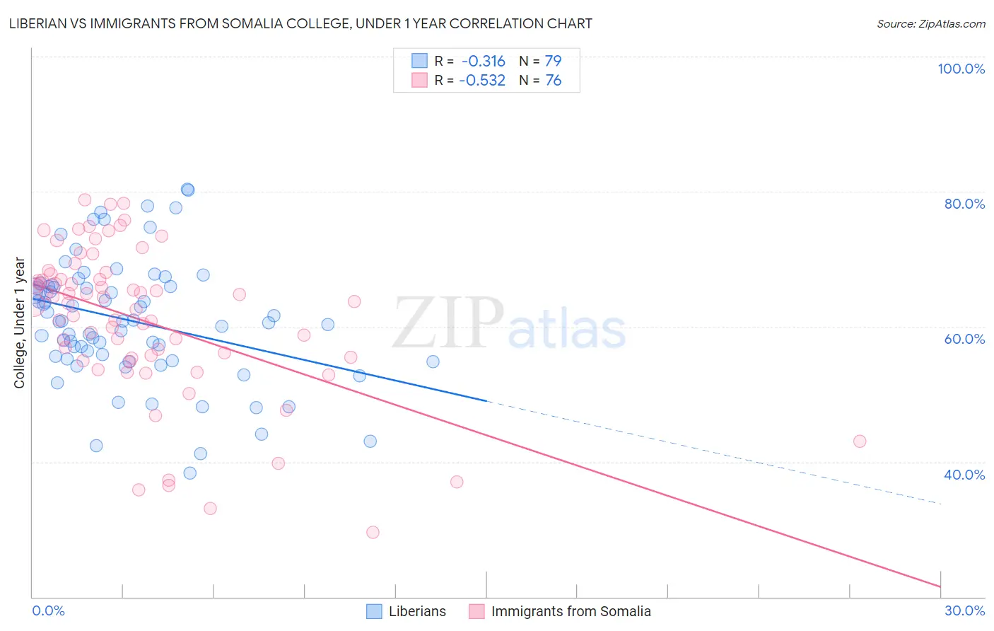 Liberian vs Immigrants from Somalia College, Under 1 year