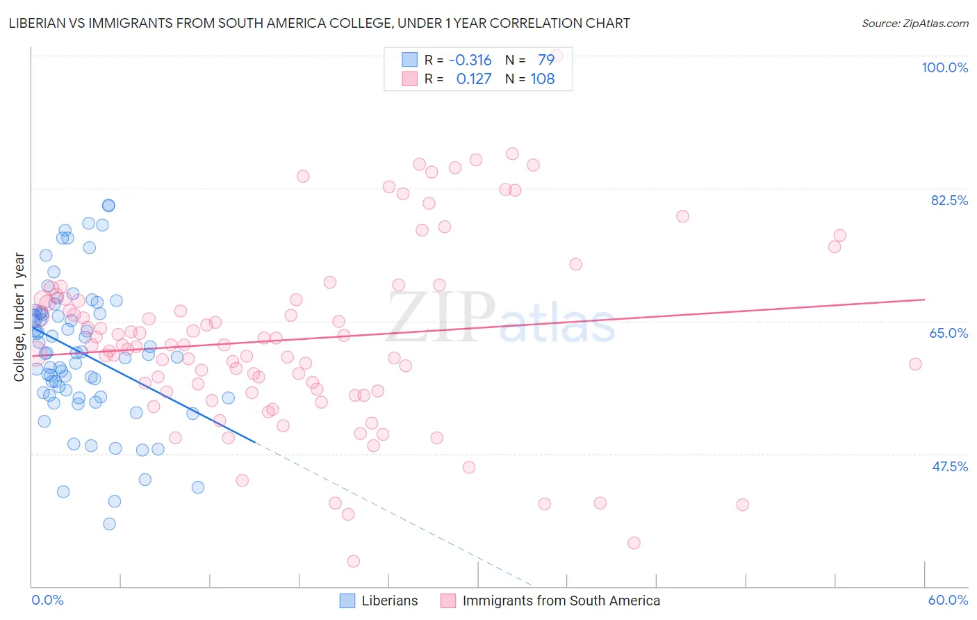 Liberian vs Immigrants from South America College, Under 1 year