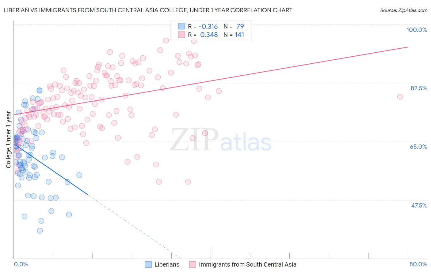 Liberian vs Immigrants from South Central Asia College, Under 1 year