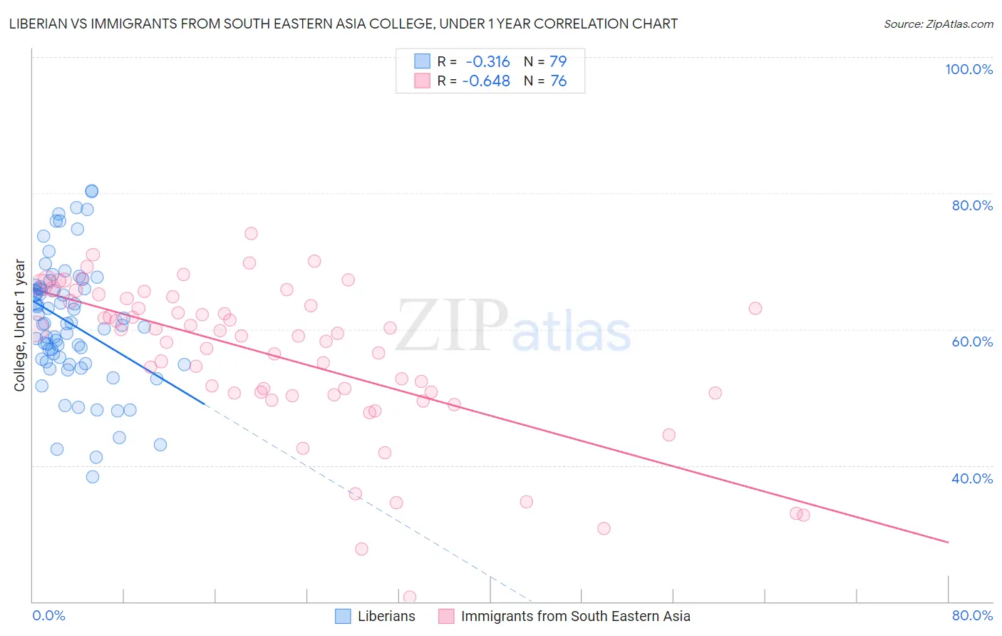 Liberian vs Immigrants from South Eastern Asia College, Under 1 year