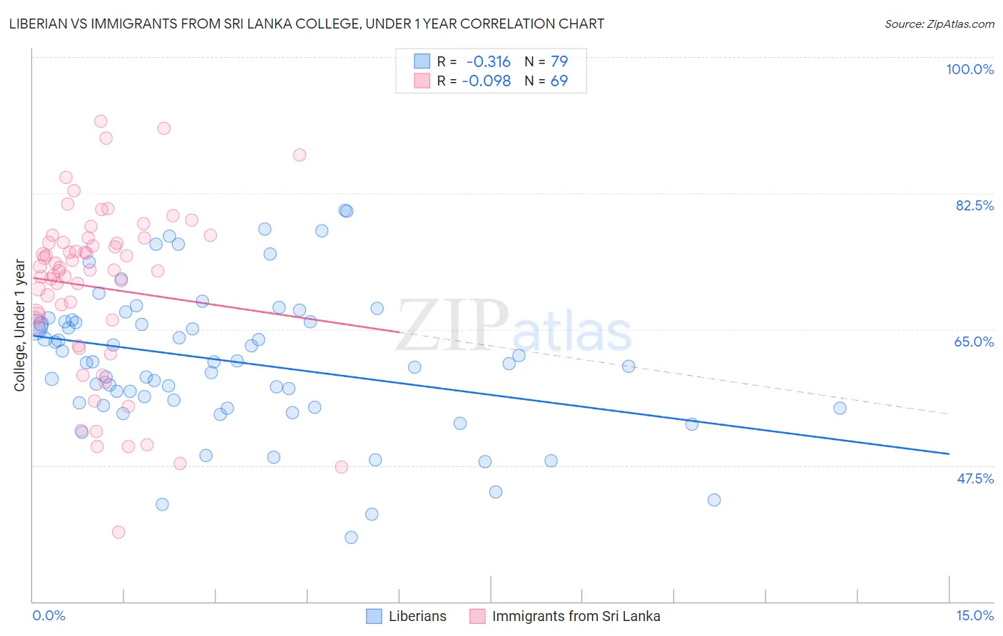 Liberian vs Immigrants from Sri Lanka College, Under 1 year