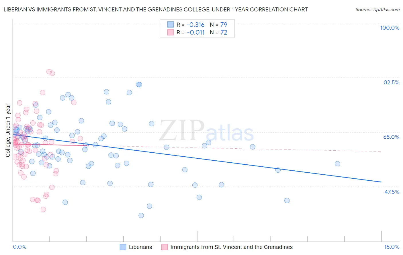Liberian vs Immigrants from St. Vincent and the Grenadines College, Under 1 year