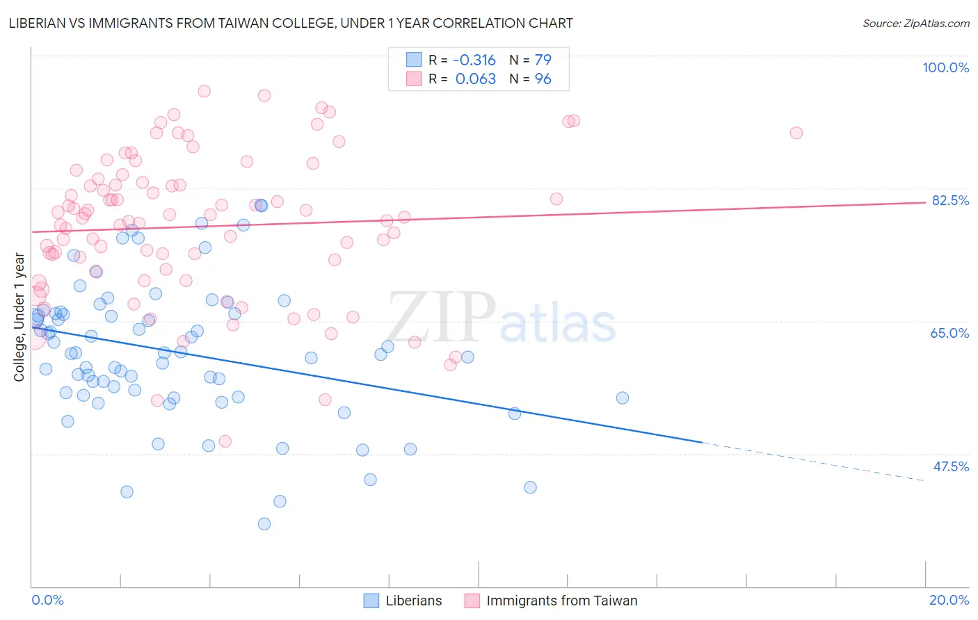 Liberian vs Immigrants from Taiwan College, Under 1 year