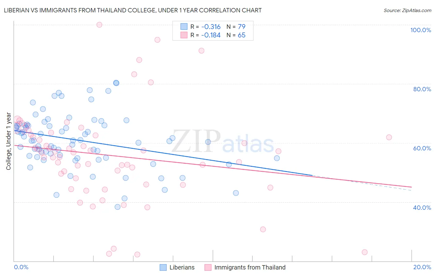 Liberian vs Immigrants from Thailand College, Under 1 year