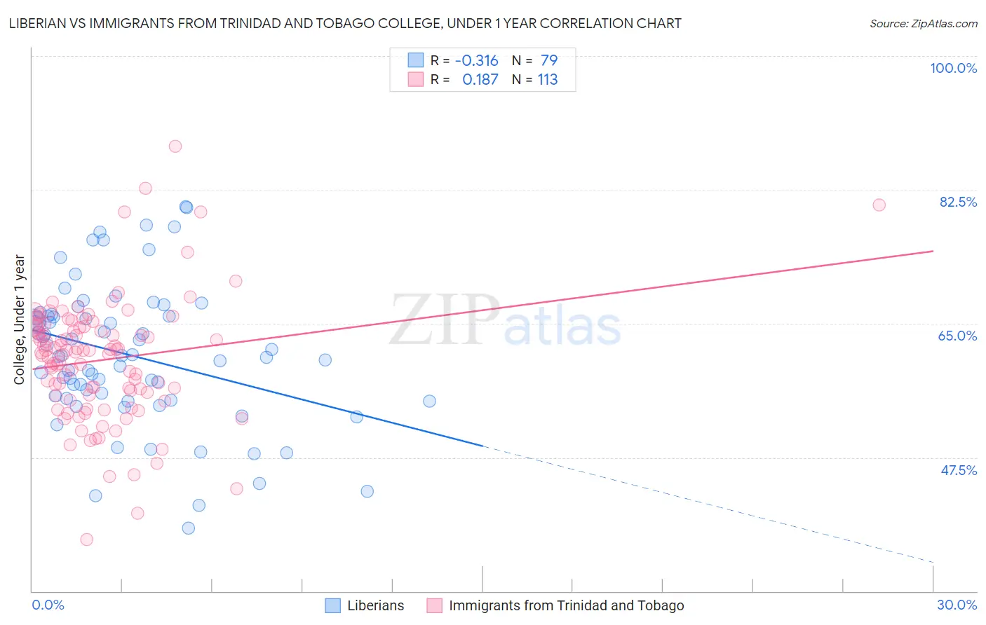Liberian vs Immigrants from Trinidad and Tobago College, Under 1 year