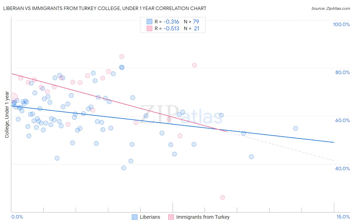 Liberian vs Immigrants from Turkey College, Under 1 year