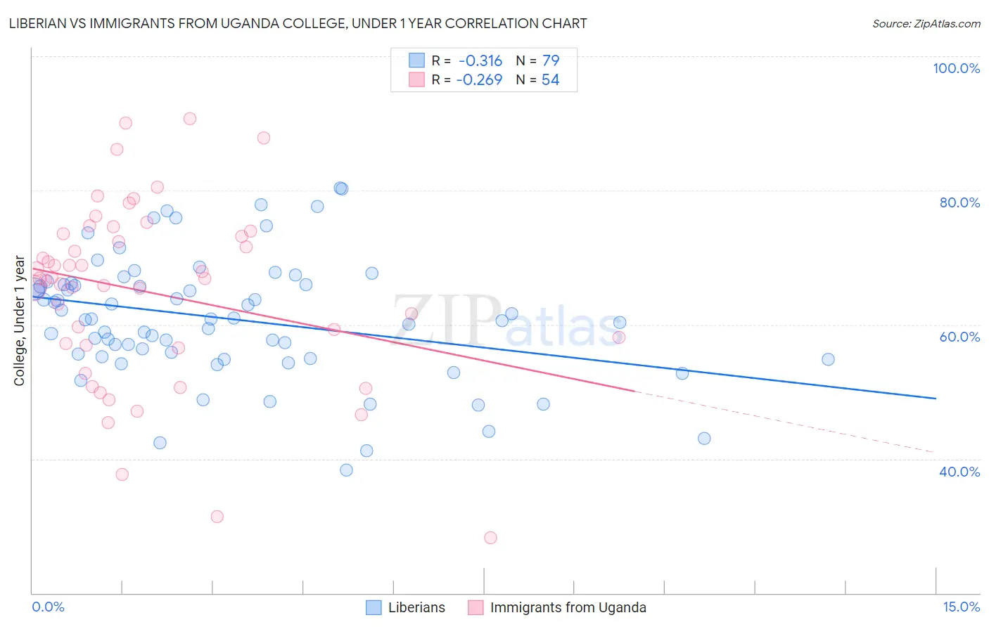 Liberian vs Immigrants from Uganda College, Under 1 year