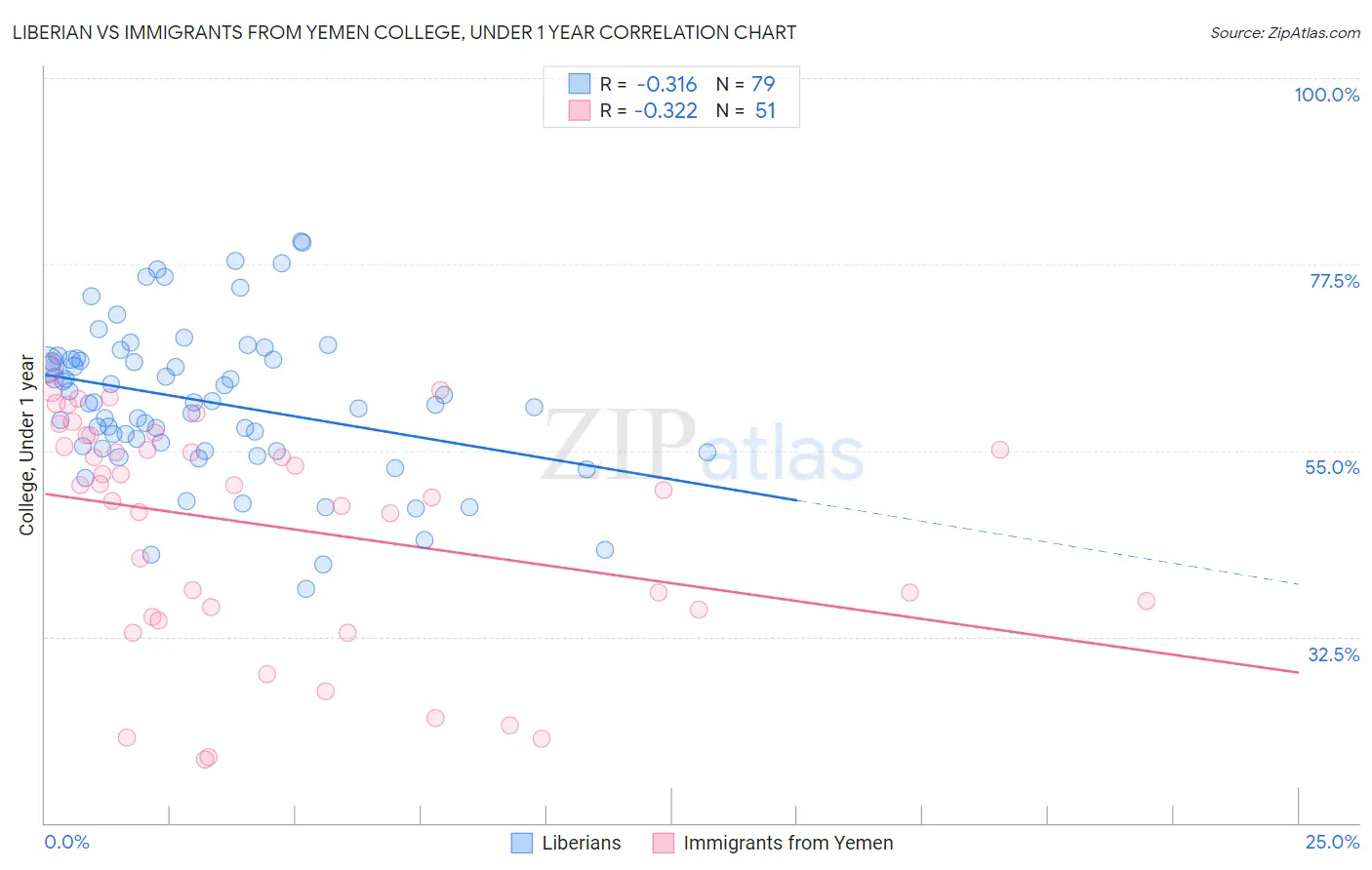 Liberian vs Immigrants from Yemen College, Under 1 year
