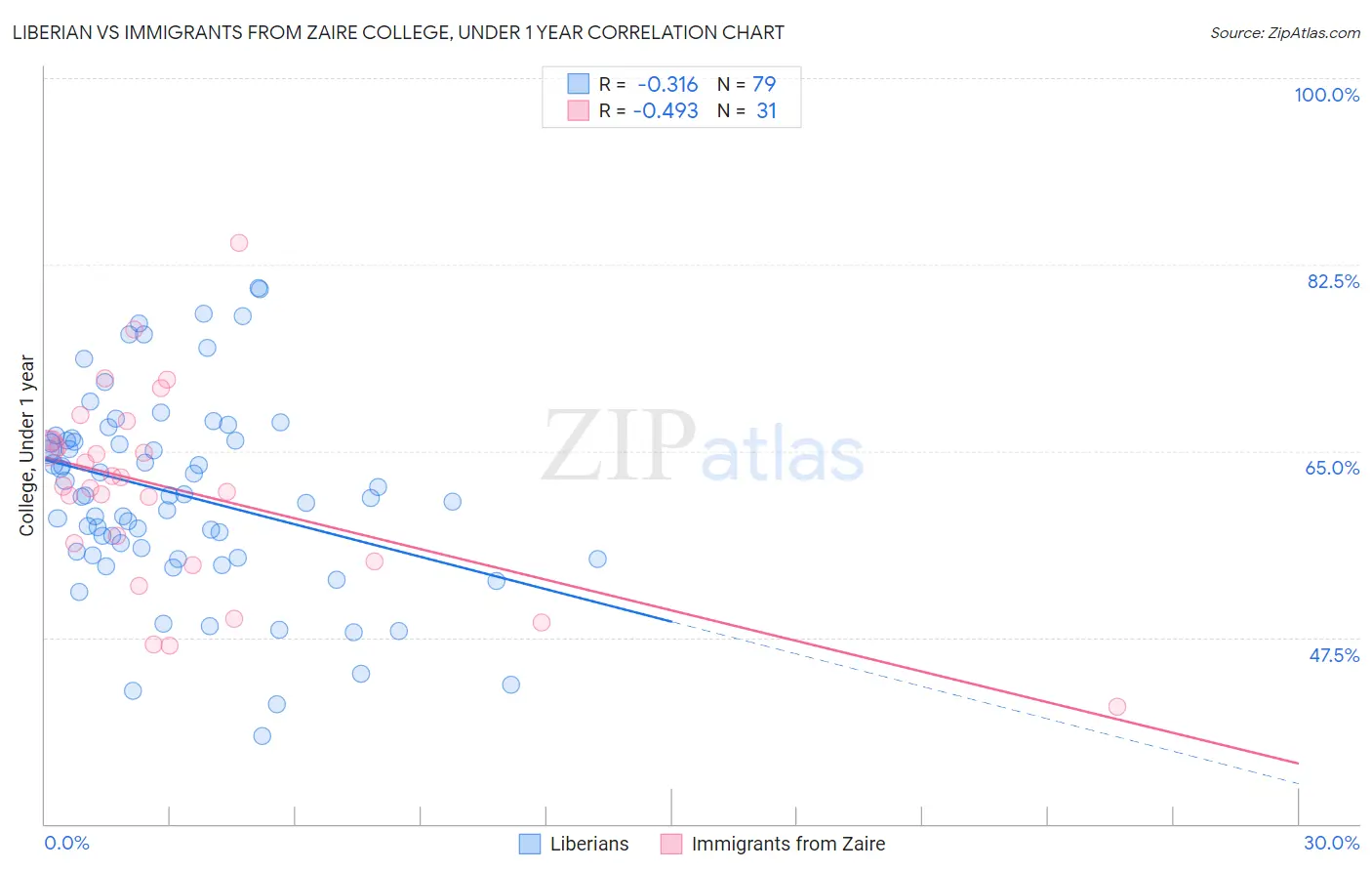 Liberian vs Immigrants from Zaire College, Under 1 year