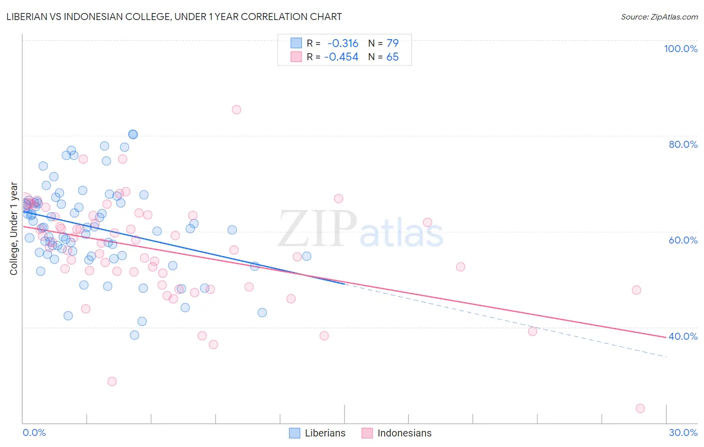 Liberian vs Indonesian College, Under 1 year