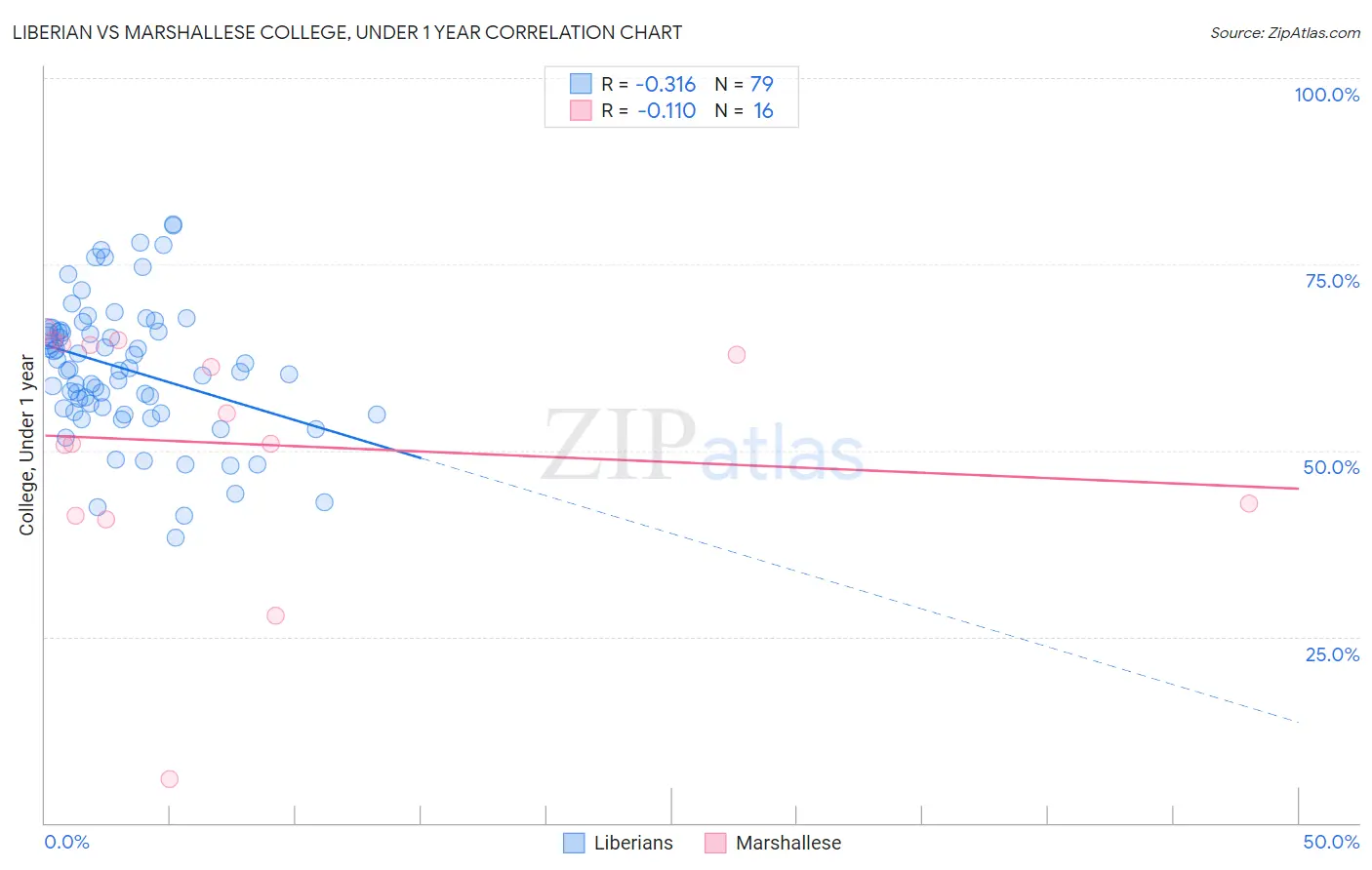 Liberian vs Marshallese College, Under 1 year