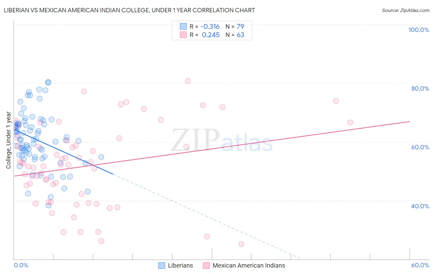 Liberian vs Mexican American Indian College, Under 1 year