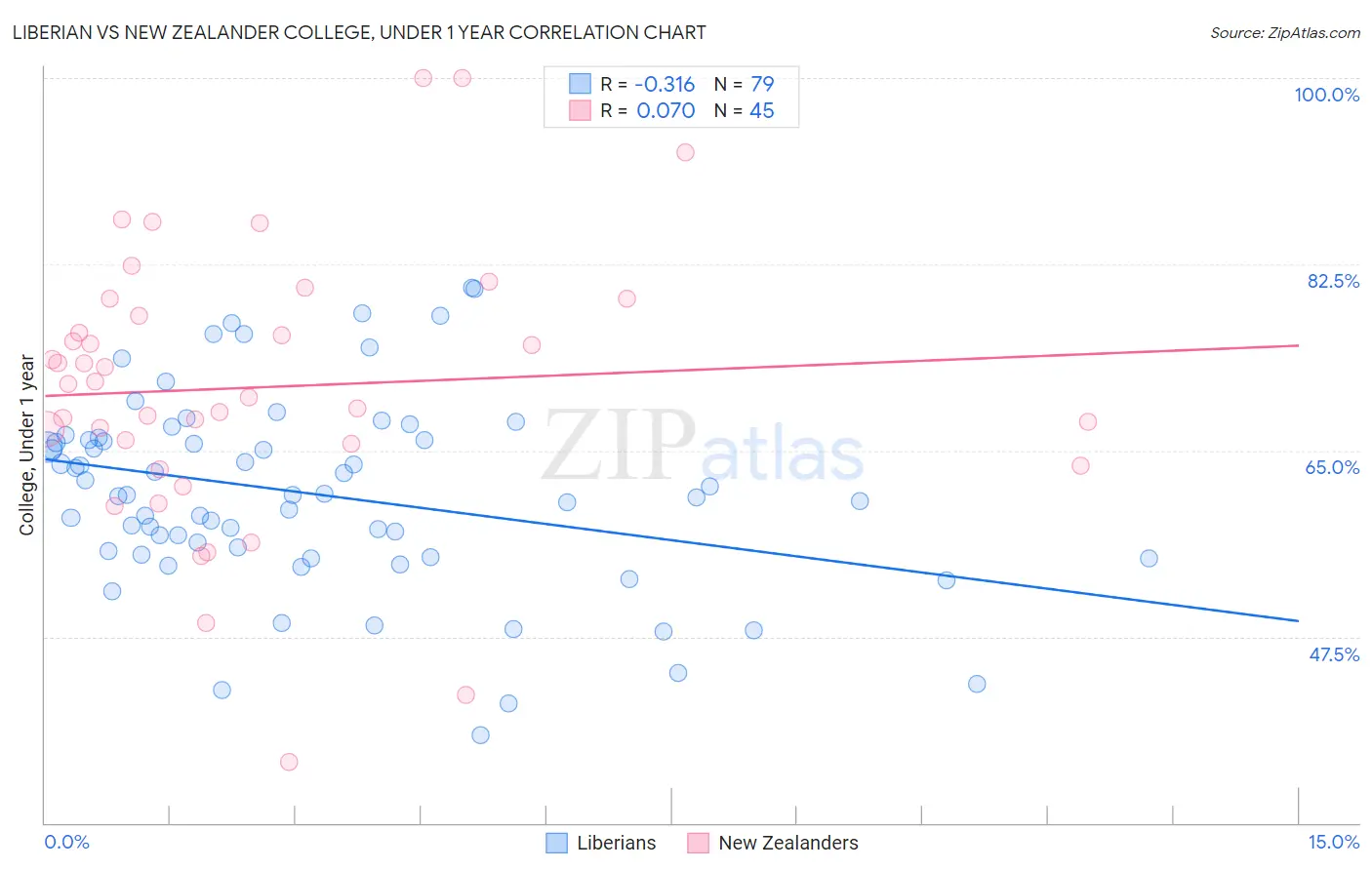 Liberian vs New Zealander College, Under 1 year