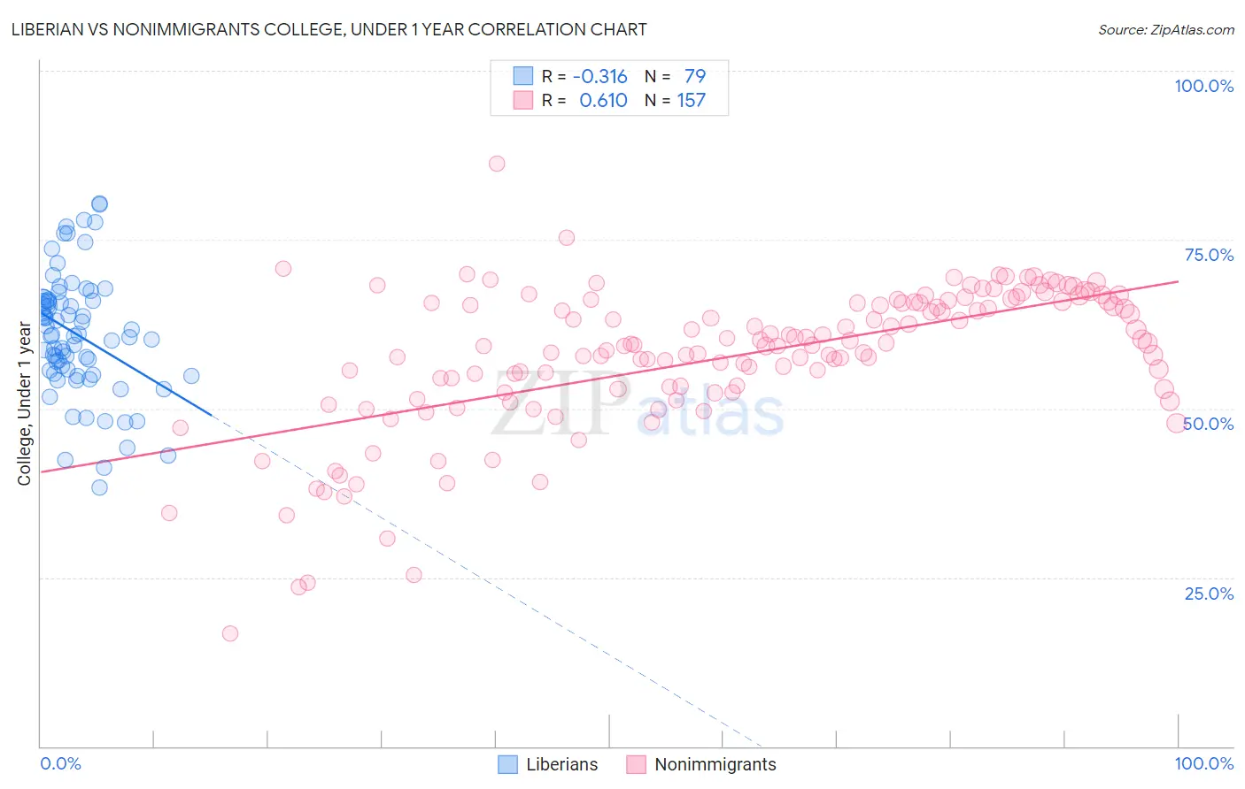 Liberian vs Nonimmigrants College, Under 1 year