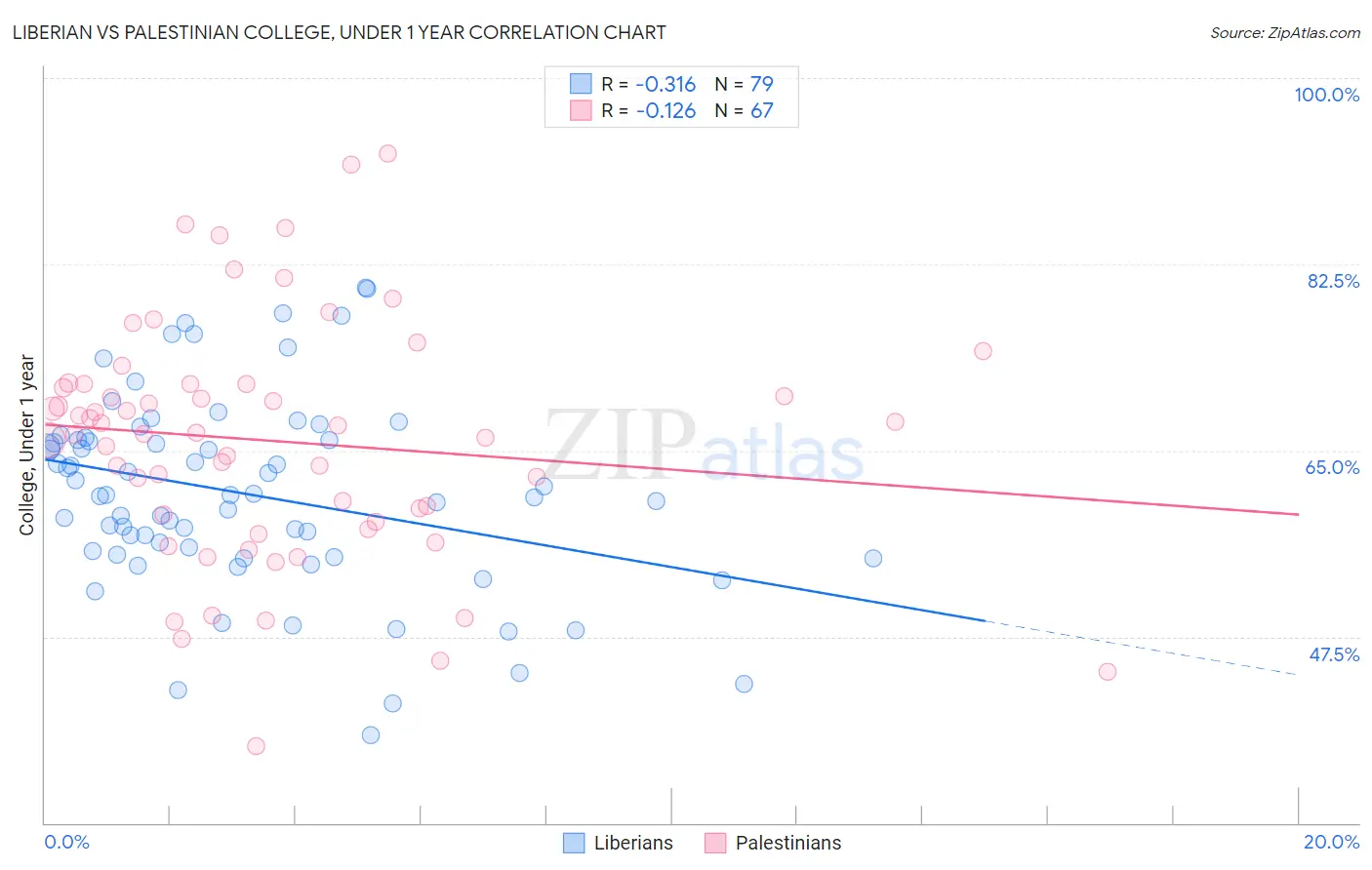 Liberian vs Palestinian College, Under 1 year