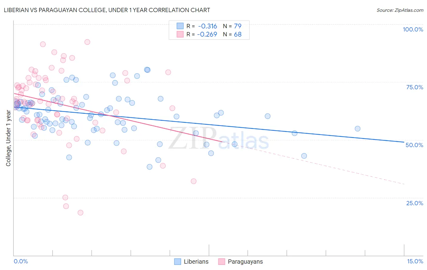 Liberian vs Paraguayan College, Under 1 year