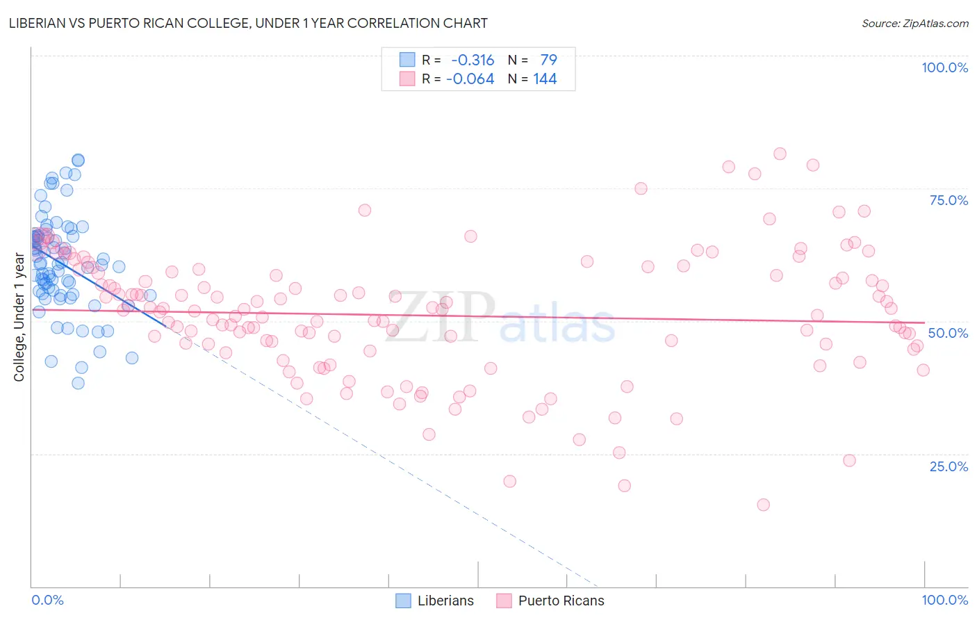 Liberian vs Puerto Rican College, Under 1 year